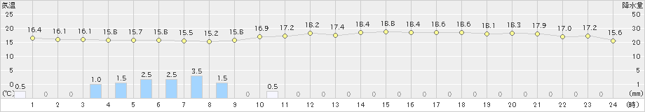 松浦(>2023年05月13日)のアメダスグラフ