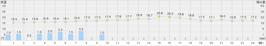 上大津(>2023年05月13日)のアメダスグラフ