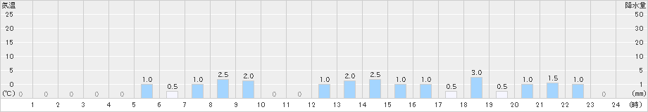 多良木(>2023年05月13日)のアメダスグラフ