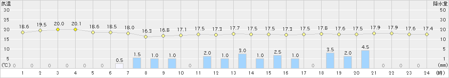 阿久根(>2023年05月13日)のアメダスグラフ