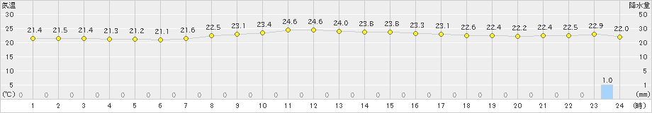 伊仙(>2023年05月13日)のアメダスグラフ