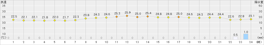 那覇(>2023年05月13日)のアメダスグラフ