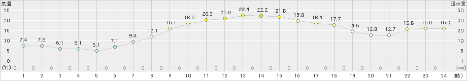 美唄(>2023年05月14日)のアメダスグラフ