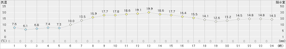 長沼(>2023年05月14日)のアメダスグラフ