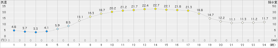 西興部(>2023年05月14日)のアメダスグラフ