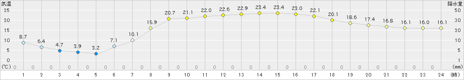 佐呂間(>2023年05月14日)のアメダスグラフ