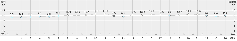 知方学(>2023年05月14日)のアメダスグラフ