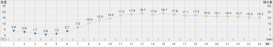 糠内(>2023年05月14日)のアメダスグラフ