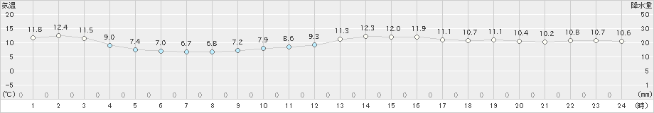 えりも岬(>2023年05月14日)のアメダスグラフ