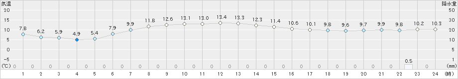 長万部(>2023年05月14日)のアメダスグラフ