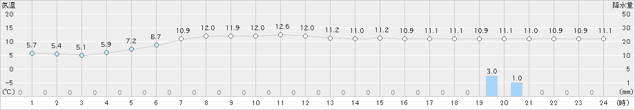 木古内(>2023年05月14日)のアメダスグラフ