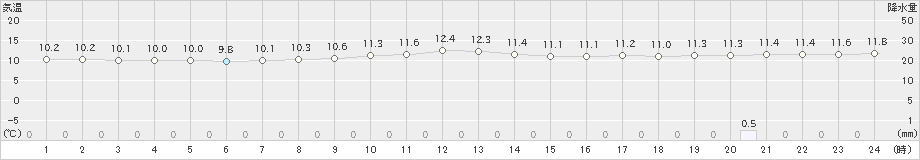 大間(>2023年05月14日)のアメダスグラフ