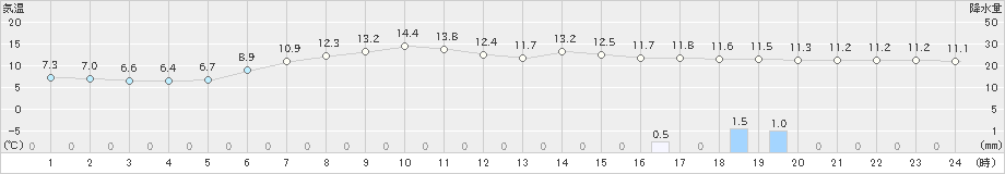 今別(>2023年05月14日)のアメダスグラフ