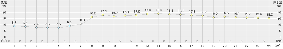 湯瀬(>2023年05月14日)のアメダスグラフ