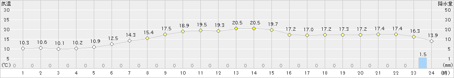 岩見三内(>2023年05月14日)のアメダスグラフ