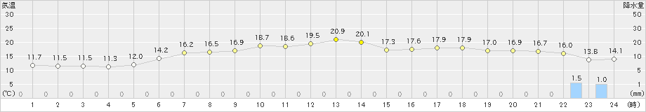 東由利(>2023年05月14日)のアメダスグラフ