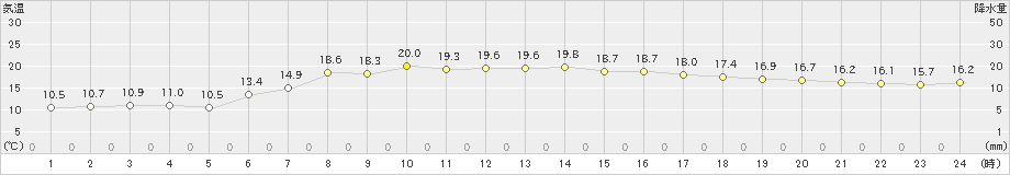 宮古(>2023年05月14日)のアメダスグラフ