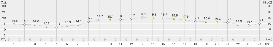 千厩(>2023年05月14日)のアメダスグラフ