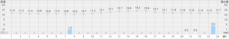 駒ノ湯(>2023年05月14日)のアメダスグラフ