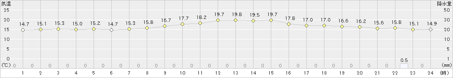 大衡(>2023年05月14日)のアメダスグラフ