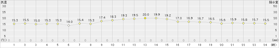 名取(>2023年05月14日)のアメダスグラフ