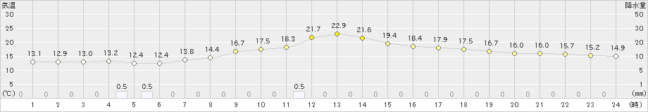 丸森(>2023年05月14日)のアメダスグラフ