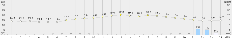 新庄(>2023年05月14日)のアメダスグラフ