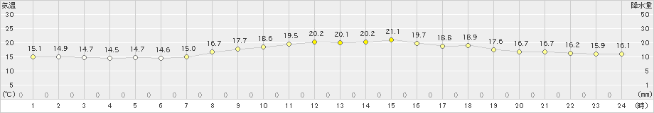 尾花沢(>2023年05月14日)のアメダスグラフ