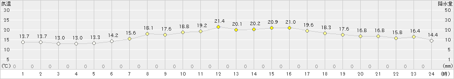 村山(>2023年05月14日)のアメダスグラフ