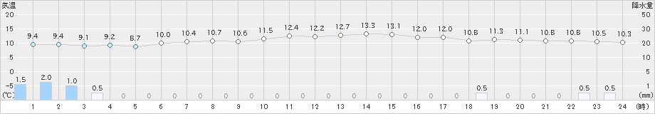 桧原(>2023年05月14日)のアメダスグラフ