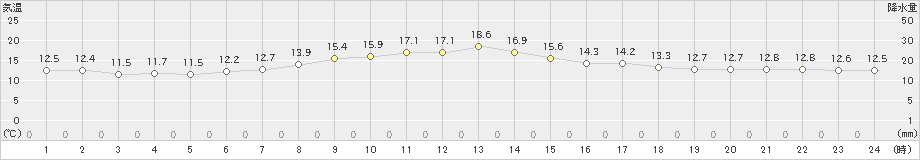 飯舘(>2023年05月14日)のアメダスグラフ