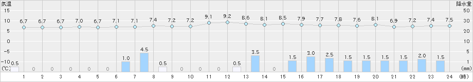 奥日光(>2023年05月14日)のアメダスグラフ