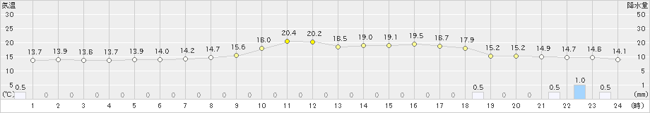 宇都宮(>2023年05月14日)のアメダスグラフ