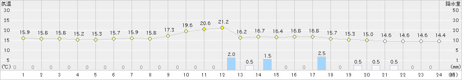 伊勢崎(>2023年05月14日)のアメダスグラフ