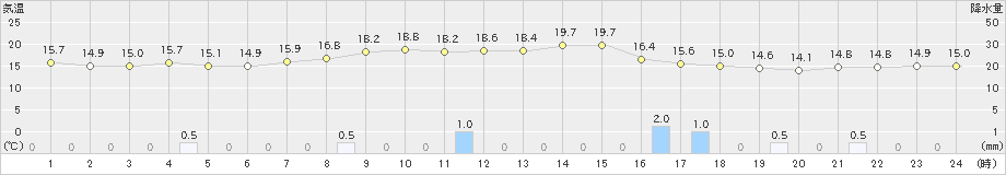 練馬(>2023年05月14日)のアメダスグラフ