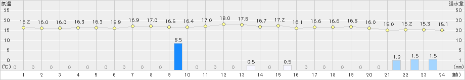 八丈島(>2023年05月14日)のアメダスグラフ