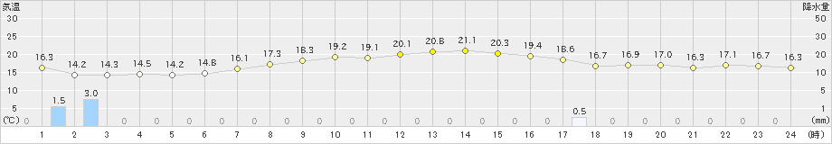 船橋(>2023年05月14日)のアメダスグラフ