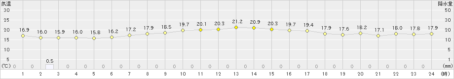 千葉(>2023年05月14日)のアメダスグラフ