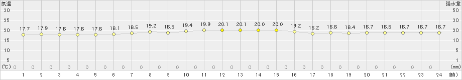 勝浦(>2023年05月14日)のアメダスグラフ