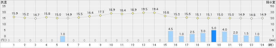 海老名(>2023年05月14日)のアメダスグラフ