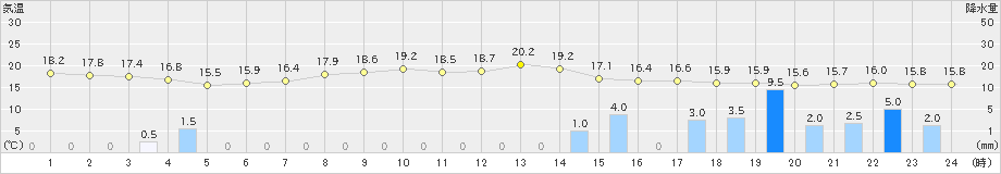 辻堂(>2023年05月14日)のアメダスグラフ