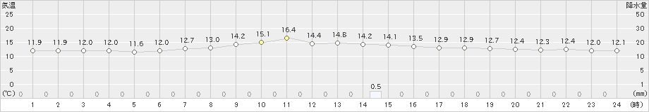 佐久(>2023年05月14日)のアメダスグラフ