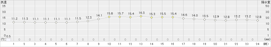 伊那(>2023年05月14日)のアメダスグラフ