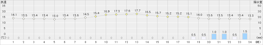 甲府(>2023年05月14日)のアメダスグラフ