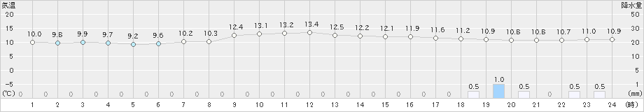 河口湖(>2023年05月14日)のアメダスグラフ