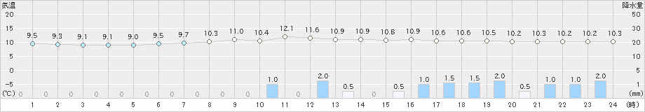 山中(>2023年05月14日)のアメダスグラフ