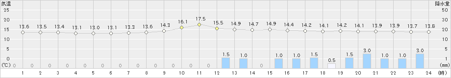 南部(>2023年05月14日)のアメダスグラフ