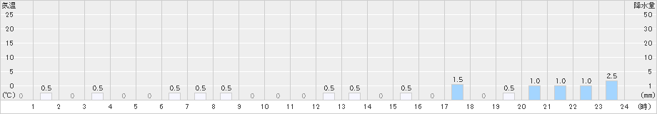 有東木(>2023年05月14日)のアメダスグラフ