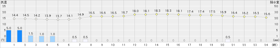 豊田(>2023年05月14日)のアメダスグラフ