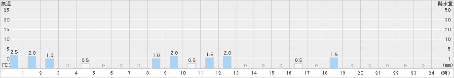 清見(>2023年05月14日)のアメダスグラフ